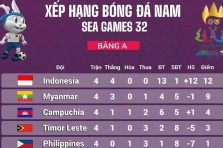Bảng xếp hạng bóng đá – Thống kê đầy đủ nhanh chóng
