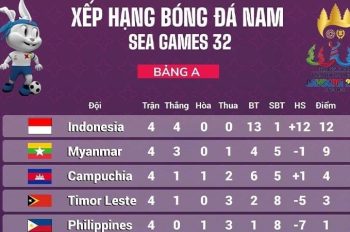 Bảng xếp hạng bóng đá – Thống kê đầy đủ nhanh chóng